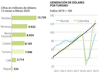 El turismo se convertiría en el tercer mayor generador de dólares de la economía colombiana y sobrepasaría al carbón en 2024