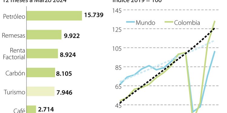 El turismo se convertiría en el tercer mayor generador de dólares de la economía colombiana y sobrepasaría al carbón en 2024
