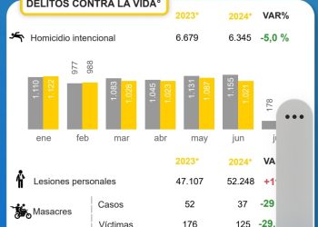 Homicidio disminuye 5,2 por ciento en Colombia, la más alta reducción de 2024