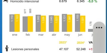 Homicidio disminuye 5,2 por ciento en Colombia, la más alta reducción de 2024
