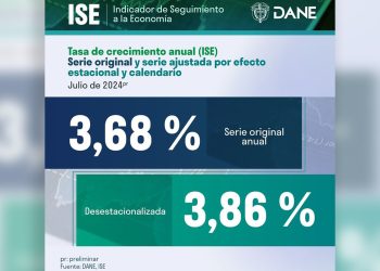 La economía colombiana creció 3,68% en julio de 2024, frente al mismo mes del año pasado, reveló el DANE