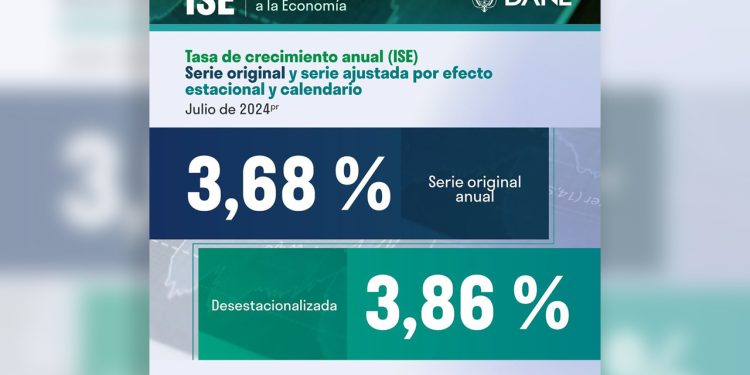 La economía colombiana creció 3,68% en julio de 2024, frente al mismo mes del año pasado, reveló el DANE