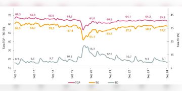 Septiembre del 2024: el segundo mejor septiembre para el empleo en el país en ocho años, reveló el DANE