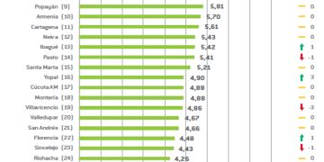 Riohacha ocupa el puesto 24 del Índice de Competitividad de Ciudades 2024
