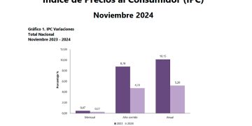 En un año la inflación cayó casi a la mitad, reveló el DANE