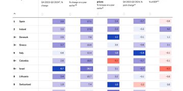 Colombia es la sexta mejor economía del mundo en 2024, revela The Economist