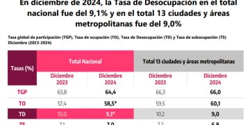 Desempleo de diciembre de 2024 se ubicó en 9,1 %, la cifra más baja desde 2017