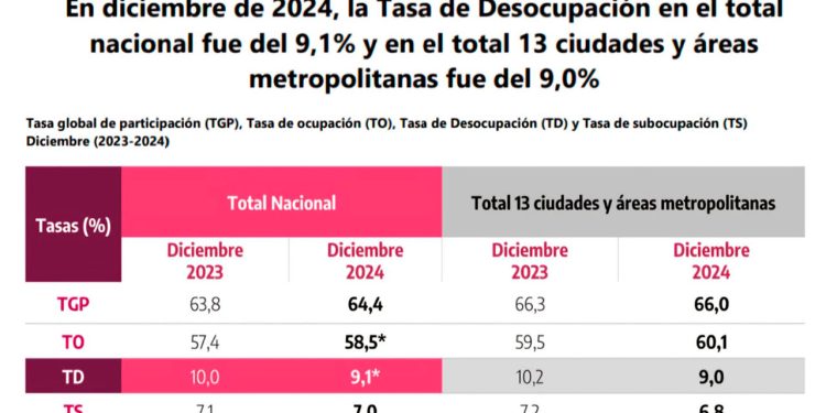 Desempleo de diciembre de 2024 se ubicó en 9,1 %, la cifra más baja desde 2017