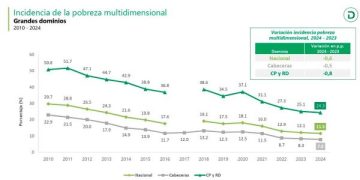 Más de 251 mil colombianos superaron la pobreza multidimensional en 2024, reveló el Dane