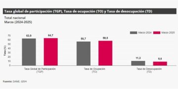 El más bajo desde 2017: desempleo en marzo se redujo a 9,6 %, reveló DANE