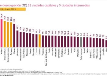 Desempleo sigue cayendo: en junio de 2025 cerró en 8,6%, la cifra más baja desde 2017, reveló el Dane