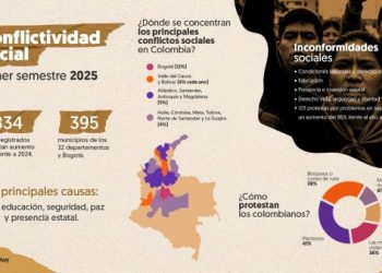 Conflictos sociales aumentaron 6% en el primer semestre del 2025 en Colombia frente al mismo periodo del año anterior