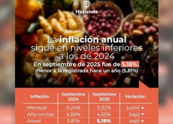 Inflación anual sigue en niveles inferiores a los de 2024