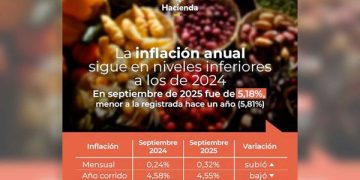 Inflación anual sigue en niveles inferiores a los de 2024