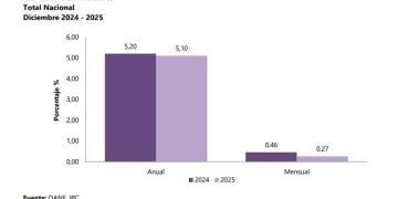 En diciembre de 2025 la inflación anual fue de 5,1%: DANE