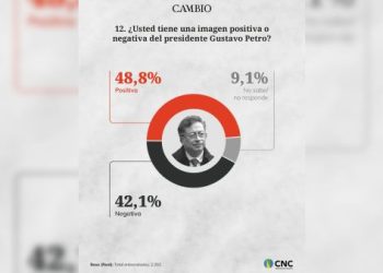 Imagen positiva del presidente Gustavo Petro llega al 48,8 %