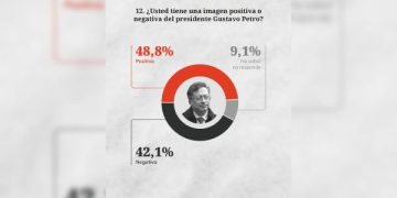 Imagen positiva del presidente Gustavo Petro llega al 48,8 %