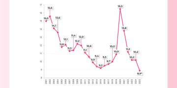 Colombia logró en 2025 la tasa de desempleo más baja desde 2001