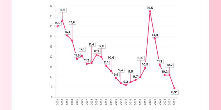 Colombia logró en 2025 la tasa de desempleo más baja desde 2001