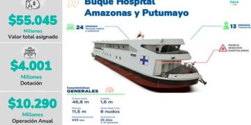 Gobierno avanza en la construcción del segundo hospital fluvial del país con inversión de más de $55.000 millones