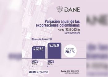 Exportaciones colombianas crecieron 20,9% en marzo de este año, y llegaron a US$ 5.315,9 millones, reveló el Dane