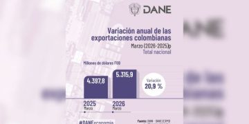 Exportaciones colombianas crecieron 20,9% en marzo de este año, y llegaron a US$ 5.315,9 millones, reveló el Dane