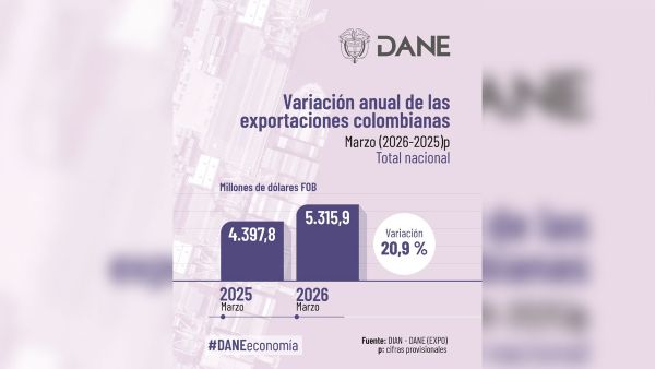 Exportaciones colombianas crecieron 20,9% en marzo de este año, y llegaron a US$ 5.315,9 millones, reveló el Dane